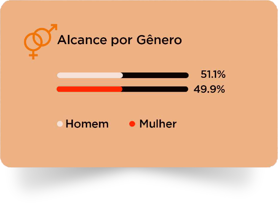 Dados de alcançe por genero
