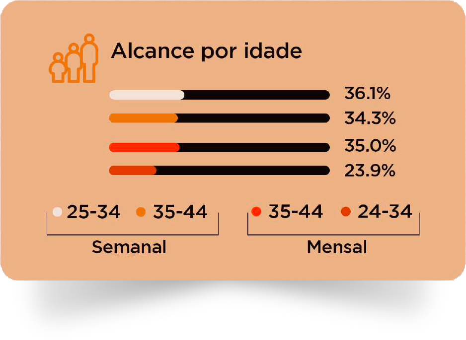 Dados de alcance por idade